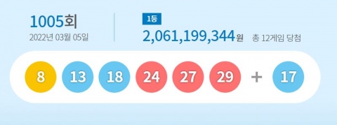 1005회 로또 당첨번호 '8, 13, 18, 24, 27, 29'···보너스 '17'