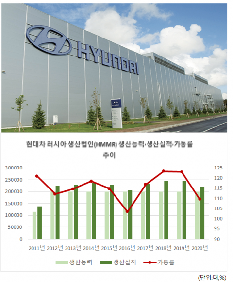 현대차 러시아법인, 판매 감소보다 더 큰 걱정은 '15년 신뢰' 훼손