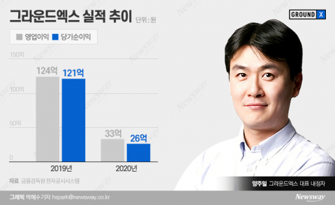 'NFT 올인' 그라운드X···수장 양주일, 시장 안착·수익성 핵심 과제