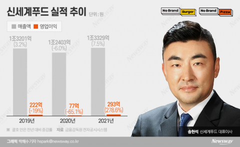 프랜차이즈 사활 건 송현석···신세계푸드, 피자로 버거 성공 이을까