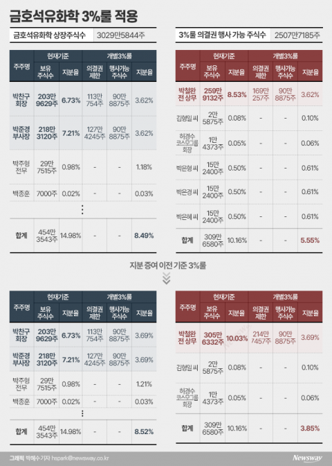 누나들에 지분 증여···'3%룰' 사전 준비했나