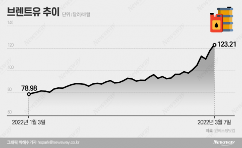 '3차 오일쇼크' 목전···스태그플레이션 공포 코앞