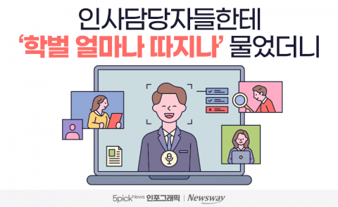 인사담당자들한테 '학벌 얼마나 따지나' 물었더니