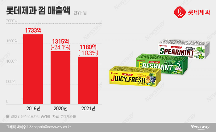 젤리 열풍 속 '껌 삼총사' 부활 노리는 롯데제과 기사의 사진
