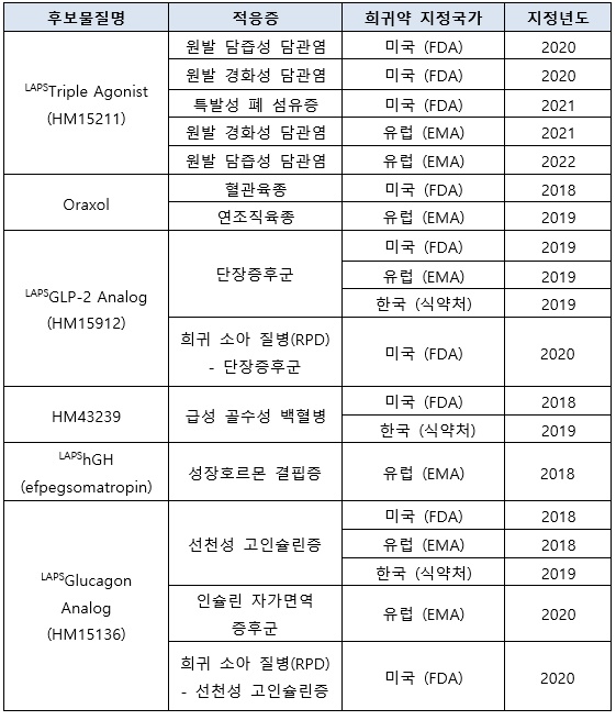 사진=한미약품 희귀의약품 지정 현황(2022년 2월 현재). 한미약품 제공