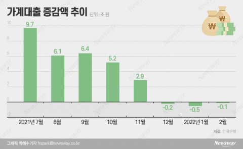 가계대출 3개월 연속 감소세···기타 대출 확 줄었다