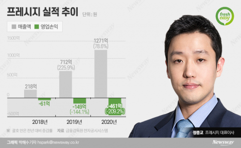 '엔데믹'에도 밀키트···정중교, 프레시지 기업가치 1조 노린다