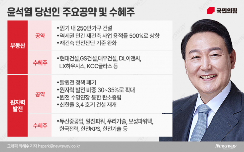 두산重·현대건설 '주목'···원전·재건축 수혜 기대