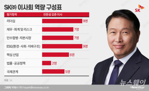 최태원의 '투명 경영', 주주 위해 이사진 성적표까지 깠다