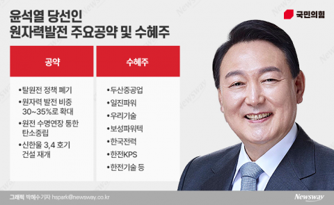 다시 웃는 원전기업들...두산중공업은 겹경사
