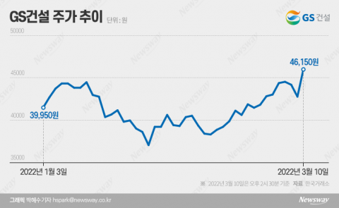 35층 룰 폐지·윤석열 효과···GS건설 주가 천장 뚫었다