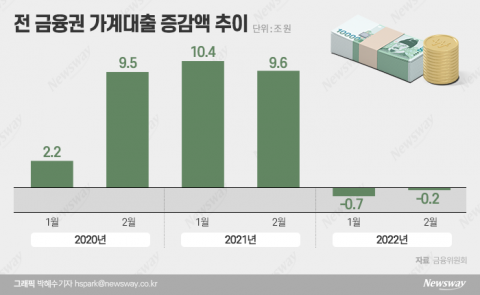 시중은행, 가계대출 빗장 푼다···마통·직장인 신용대출 한도 복원
