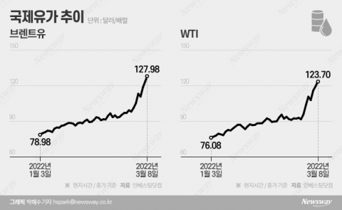 유가·원자재 급등···정유·화학·배터리 '초비상'