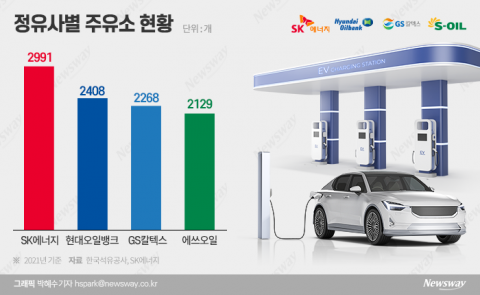주유소, 전기차 충전소로 변신···에너지·물류 거점으로