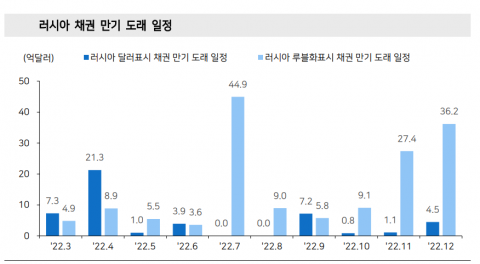 러시아 16일 디폴트설···스테그플레이션 공포 확대