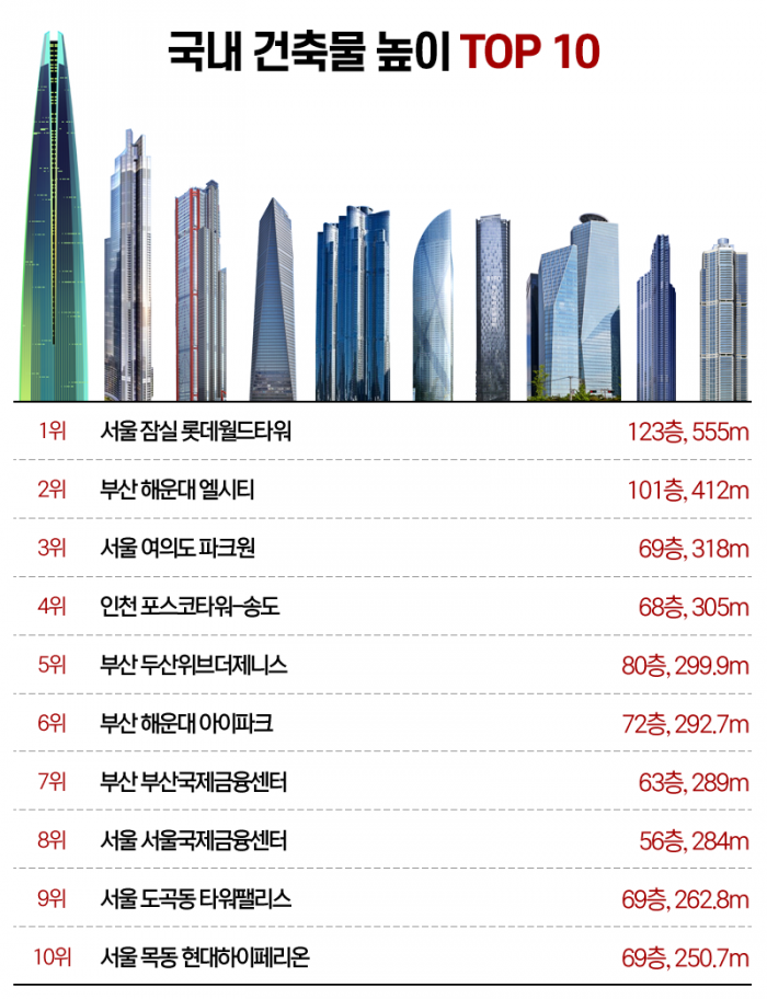 한국서 가장 높은 건물 1위 롯데월드타워···가장 넓은 건? 기사의 사진