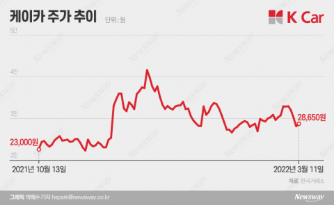 일주일 새 13% 빠진 케이카···'위기 vs 기회' 전망 분분