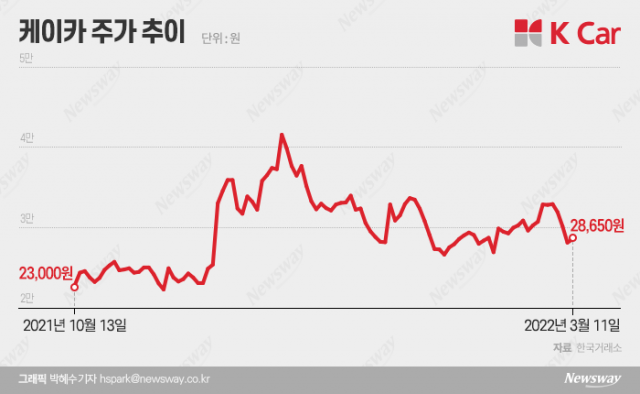 일주일 새 13% 빠진 케이카···'위기 vs 기회' 전망 분분