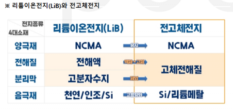 포스코그룹, 차세대 이차전지 핵심소재 '고체 전해질' 공장 착공