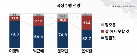 윤석열 국정수행 &quot;잘할 것&quot; 52.7%···상대적으로 낮은 기대