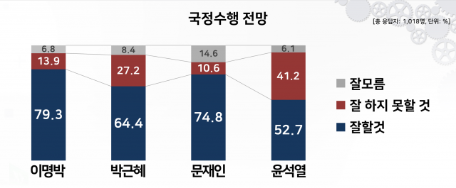 윤석열 국정수행 "잘할 것" 52.7%···상대적으로 낮은 기대