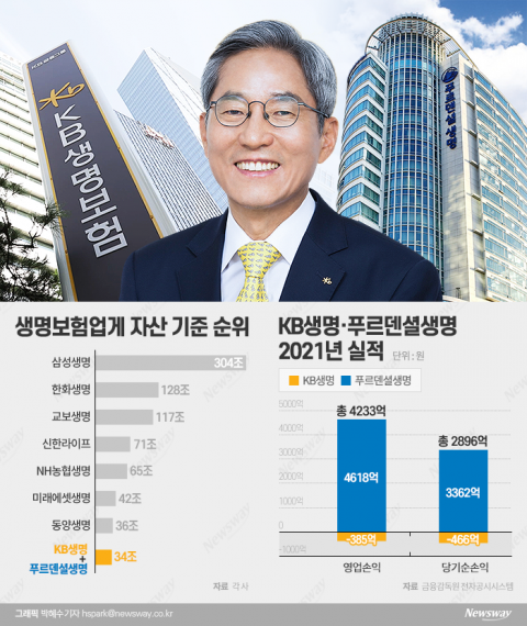 윤종규, 푸르덴셜·KB생명 합친다···&quot;34조 대형 생보사 도약&quot;(종합)