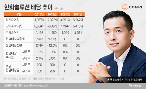 한화솔루션, 순이익 2배 늘었는데···'무배당' 결정한 이유