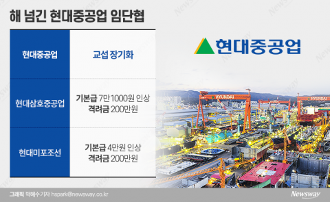 현대重, 15일 '임단협' 타결 데드라인···기본급 6만8000원 인상 제시