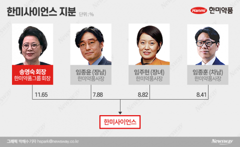 장남 빼고 모친이 그룹 수장으로···한미약품 지주사에 무슨 일이