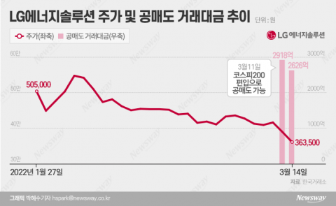 공매도 폭격 맞은 LG에너지솔루션···반등은 언제?