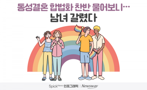 동성결혼 합법화 찬반 물어보니···남녀 갈렸다