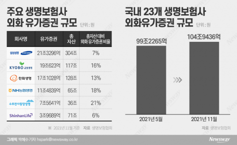 국내 생보사 외화유가증권 104조···러시아發 리스크 영향은?