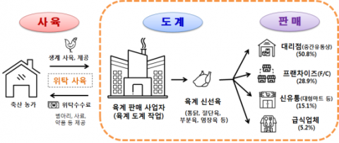 하림 등 16개사 닭고기 가격 담합···과징금 1758억원