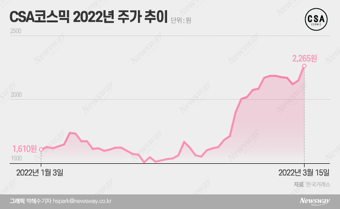 조성아의 CSA 코스믹, 실적·주가도 장밋빛 볼터치 기사의 사진