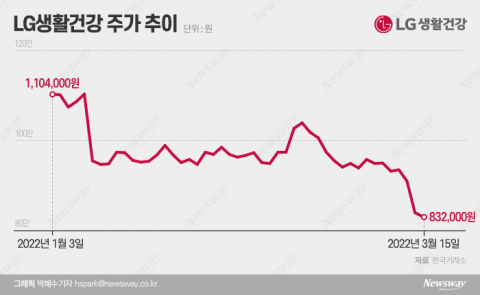'사드 악몽' 되살아나나···LG생활건강, 5년만의 최저가 추락