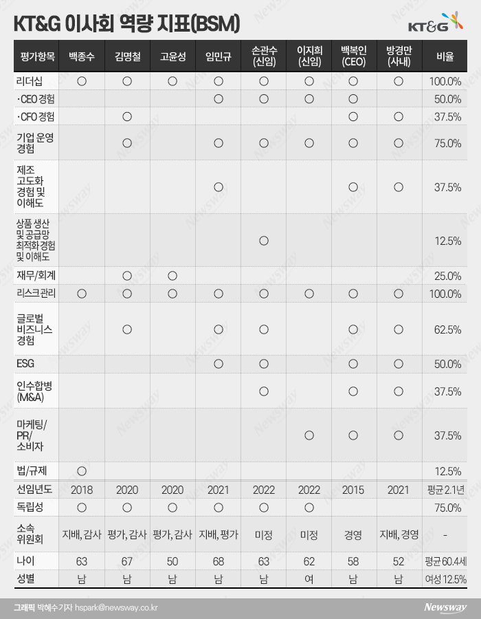 '투명 경영' KT&G, 이사회 역량 지표 깠다 기사의 사진
