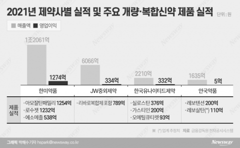 매출 고성장 제약사···비결은 '개량신약'