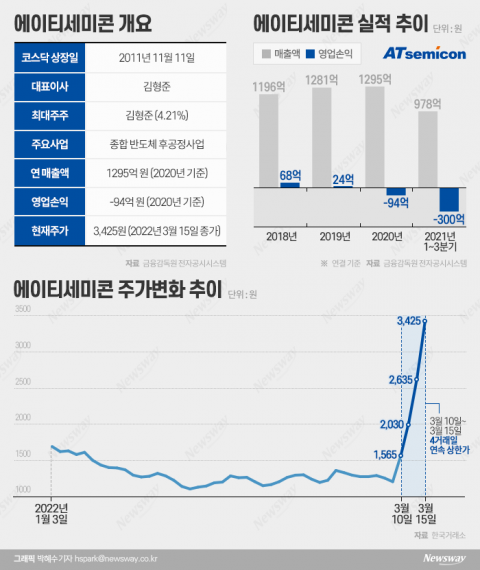 '4연속 상한가' 에이티세미콘···불분명한 새 주인에 곳곳 미스터리