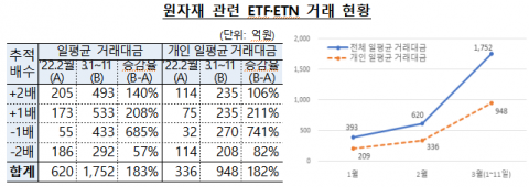 널뛰는 국제 유가에 ETF '불똥'···금감원, 소비자경보 주의 발령
