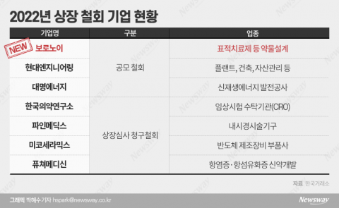 '유니콘 1호'도 상장 접었다···증시 부진에 냉기 도는 IPO 시장