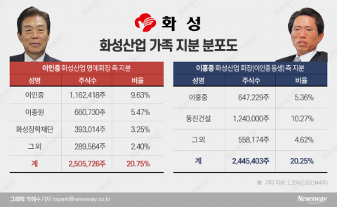 20.75% 대 20.25% 지분 팽팽···31일 주총서 표대결