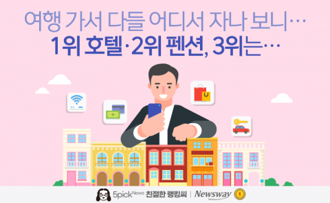 여행 가서 다들 어디서 자나 보니···1위 호텔·2위 펜션, 3위는···