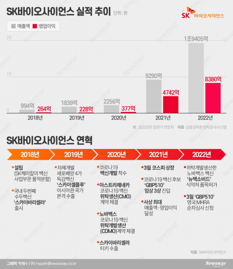 엔데믹에도 '백신개발' 안놔···SK바이오사이언스 올해 매출 2조원 전망