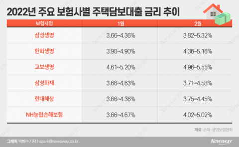은행보다 싼 보험사 금리도 옛말···주담대 6% 육박
