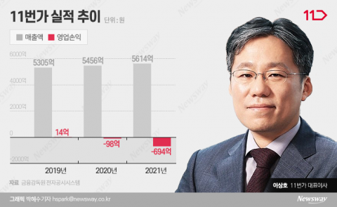 적자 늪 빠진 11번가···이상호 상장 약속 '먹구름'