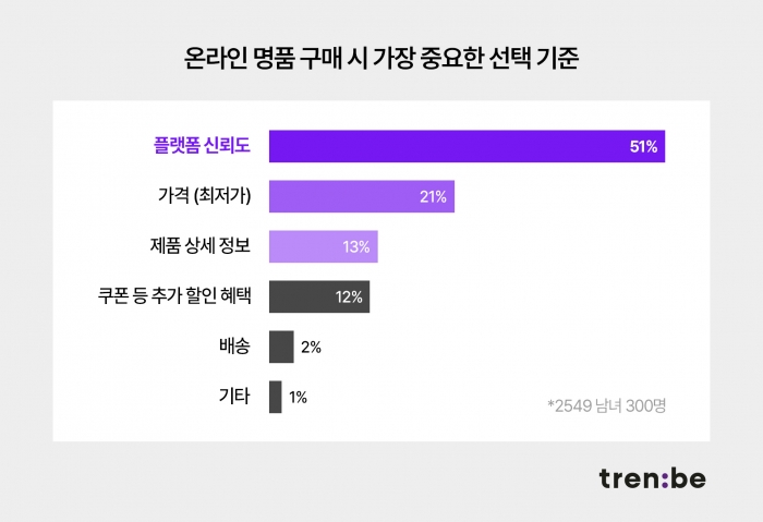 사진=트렌비 제공