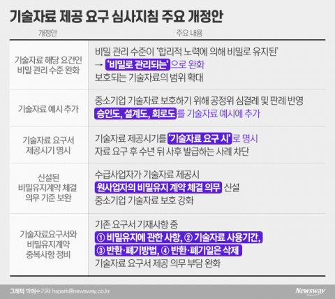 윤석열 정부, 중소 기술탈취 보호 나선다···공정위, 구제 수단 확대