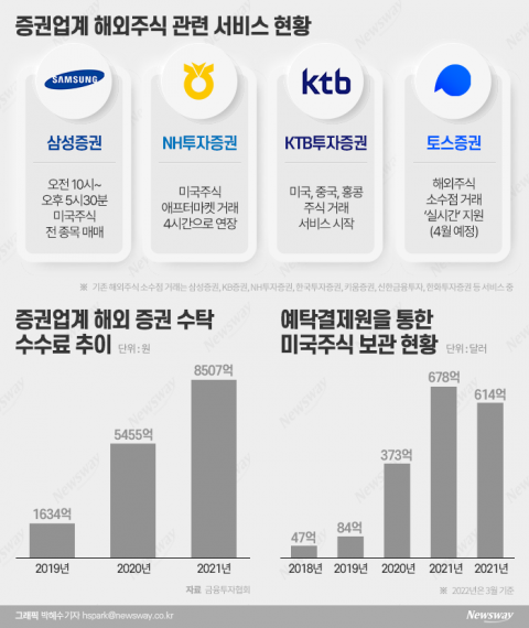 증권사들의 상반기 영업 특명 '서학개미를 모셔라'
