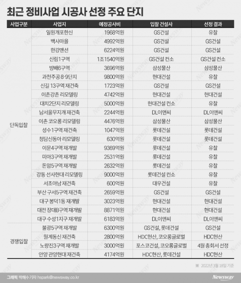 경쟁 입찰은 옛말···'무혈입성'이거나 '들러리' 세우거나?