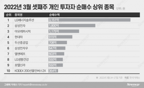 곱버스 인기 '시들'···똑똑해진 개미, 대형주·리오프닝주 '줍줍'